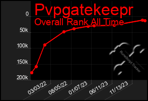 Total Graph of Pvpgatekeepr