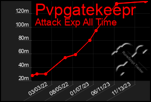 Total Graph of Pvpgatekeepr