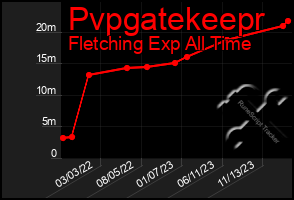 Total Graph of Pvpgatekeepr