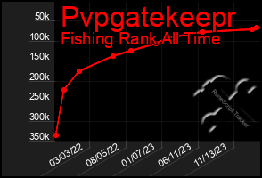 Total Graph of Pvpgatekeepr