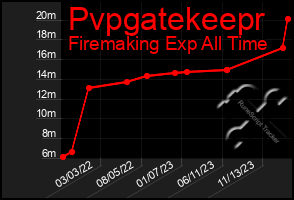 Total Graph of Pvpgatekeepr