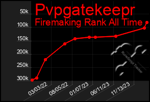 Total Graph of Pvpgatekeepr