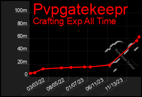 Total Graph of Pvpgatekeepr