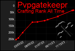 Total Graph of Pvpgatekeepr