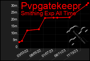 Total Graph of Pvpgatekeepr