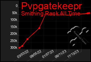 Total Graph of Pvpgatekeepr