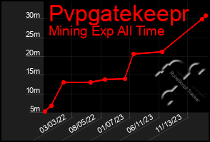 Total Graph of Pvpgatekeepr