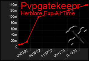 Total Graph of Pvpgatekeepr