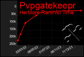 Total Graph of Pvpgatekeepr