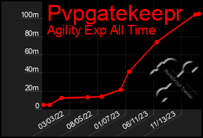 Total Graph of Pvpgatekeepr