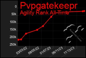 Total Graph of Pvpgatekeepr