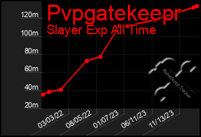 Total Graph of Pvpgatekeepr