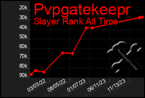 Total Graph of Pvpgatekeepr