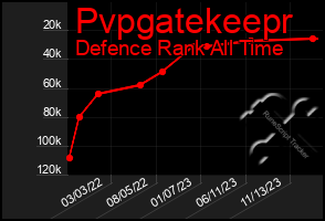 Total Graph of Pvpgatekeepr