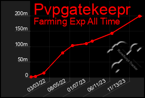 Total Graph of Pvpgatekeepr