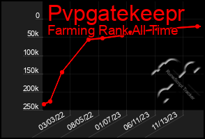 Total Graph of Pvpgatekeepr