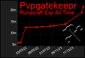 Total Graph of Pvpgatekeepr