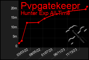 Total Graph of Pvpgatekeepr