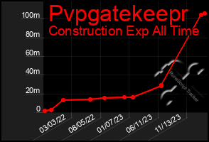 Total Graph of Pvpgatekeepr