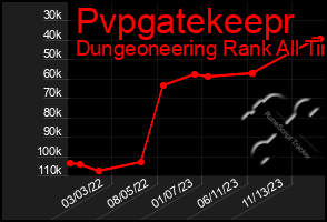 Total Graph of Pvpgatekeepr