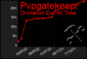 Total Graph of Pvpgatekeepr