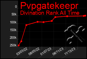 Total Graph of Pvpgatekeepr