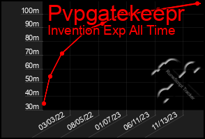 Total Graph of Pvpgatekeepr