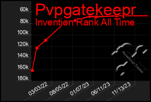 Total Graph of Pvpgatekeepr