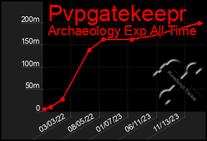 Total Graph of Pvpgatekeepr