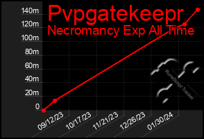 Total Graph of Pvpgatekeepr