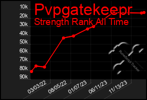 Total Graph of Pvpgatekeepr