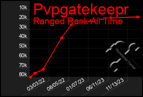 Total Graph of Pvpgatekeepr