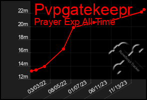 Total Graph of Pvpgatekeepr