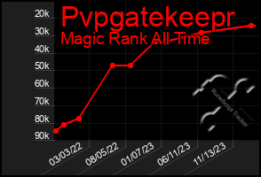 Total Graph of Pvpgatekeepr