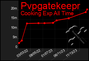 Total Graph of Pvpgatekeepr