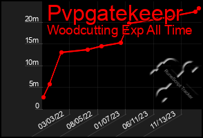 Total Graph of Pvpgatekeepr