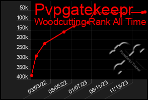 Total Graph of Pvpgatekeepr