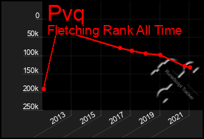 Total Graph of Pvq