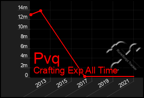 Total Graph of Pvq