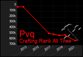 Total Graph of Pvq