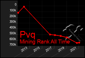 Total Graph of Pvq