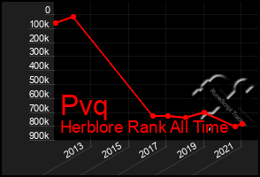 Total Graph of Pvq