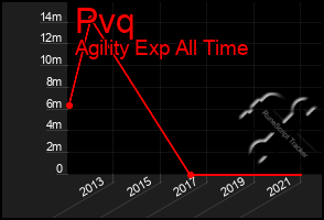 Total Graph of Pvq