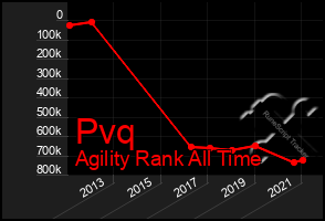 Total Graph of Pvq