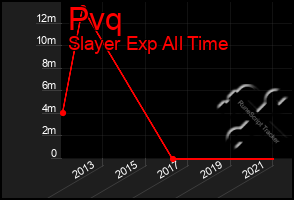 Total Graph of Pvq