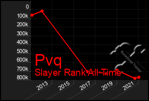 Total Graph of Pvq