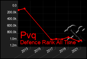 Total Graph of Pvq