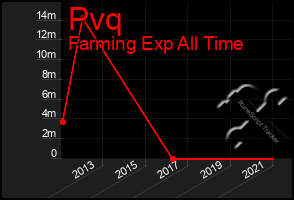 Total Graph of Pvq