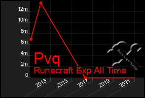 Total Graph of Pvq