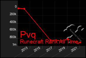 Total Graph of Pvq